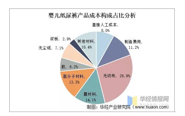 上游原料為紙尿褲生意帶來(lái)影響，近年來(lái)我國(guó)無(wú)紡布行業(yè)發(fā)展如何？