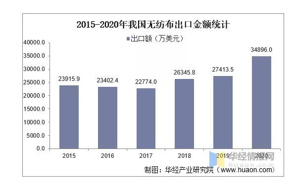 上游原料為紙尿褲生意帶來(lái)影響，近年來(lái)我國(guó)無(wú)紡布行業(yè)發(fā)展如何？