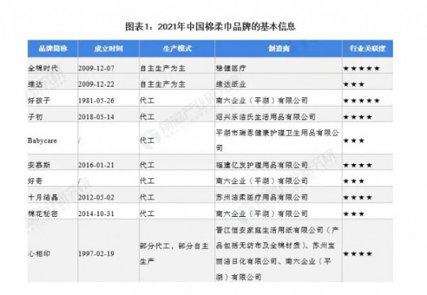 一文看懂2021中国棉柔巾行业竞争格局及市场份额