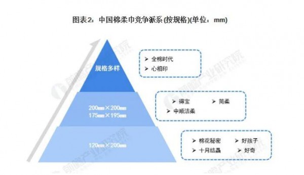 一文看懂2021中國棉柔巾行業(yè)競(jìng)爭(zhēng)格局及市場(chǎng)份額