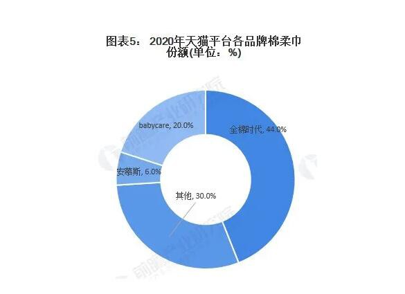 一文看懂2021中國棉柔巾行業(yè)競爭格局及市場份額