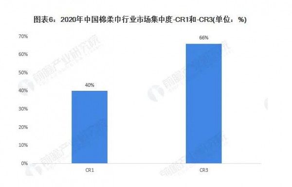 一文看懂2021中国棉柔巾行业竞争格局及市场份额