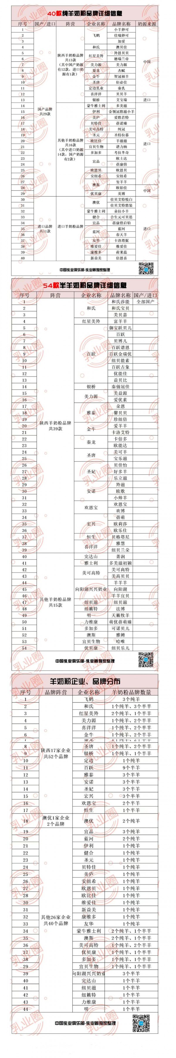 半羊奶粉新政| 94個通過注冊制的羊奶粉品牌名單