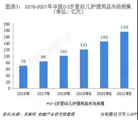 婴幼儿洗护新洞察：细分化、高端化趋势明显 线下实体消费父母更放心？