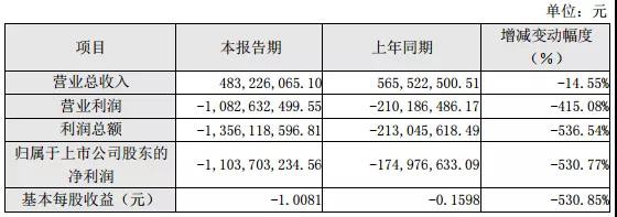 凈利潤同比減少530.77%！這家乳企發(fā)布2020年度業(yè)績快報