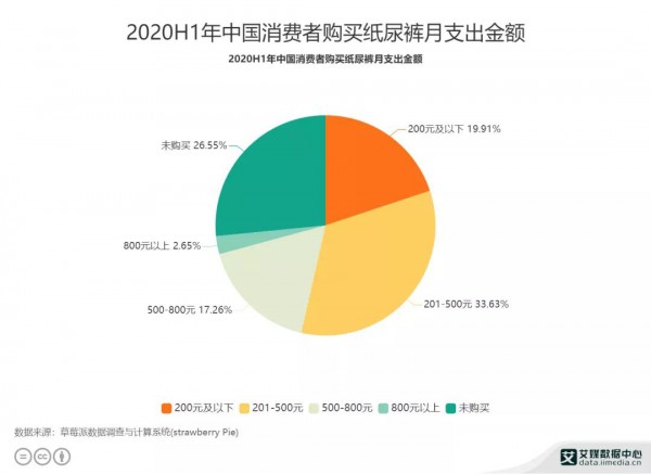 中国33.63%的消费者购买纸尿裤月支出金额为201-500元