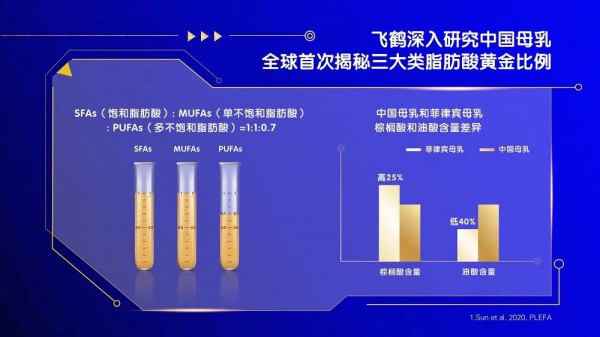 飛鶴2020年產值突破200億，1年售出1億5000萬罐 刷新增長記錄