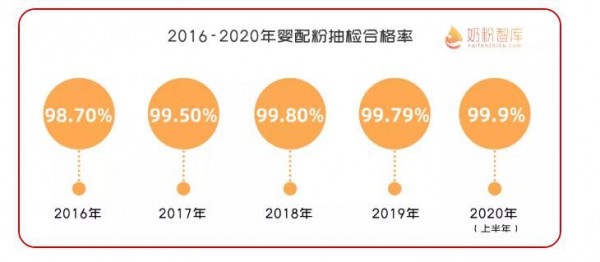 315|嬰配粉抽檢合格率高  月月抽檢·嬰配粉合格率上升明顯