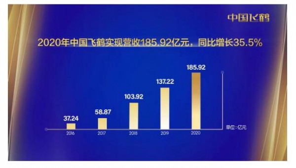 飞鹤股价继续逆势上扬    飞鹤存量用户的月活年增长超过200%