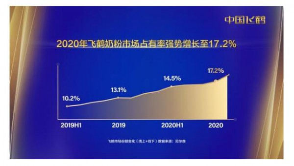 飞鹤股价继续逆势上扬    飞鹤存量用户的月活年增长超过200%