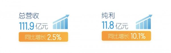 健合2020年BNC、ANC業(yè)務(wù)表現(xiàn)強(qiáng)勁，營收純利增長10.1%達(dá)11.8億元