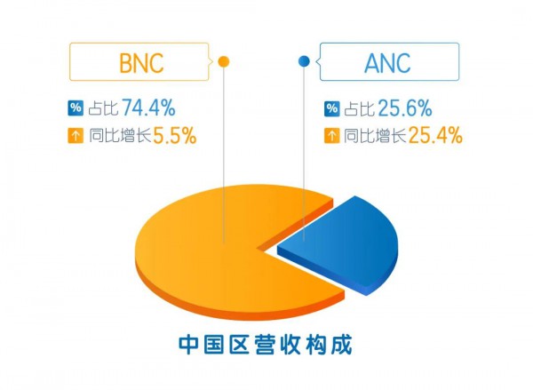 健合2020年BNC、ANC業(yè)務表現(xiàn)強勁，營收純利增長10.1%達11.8億元