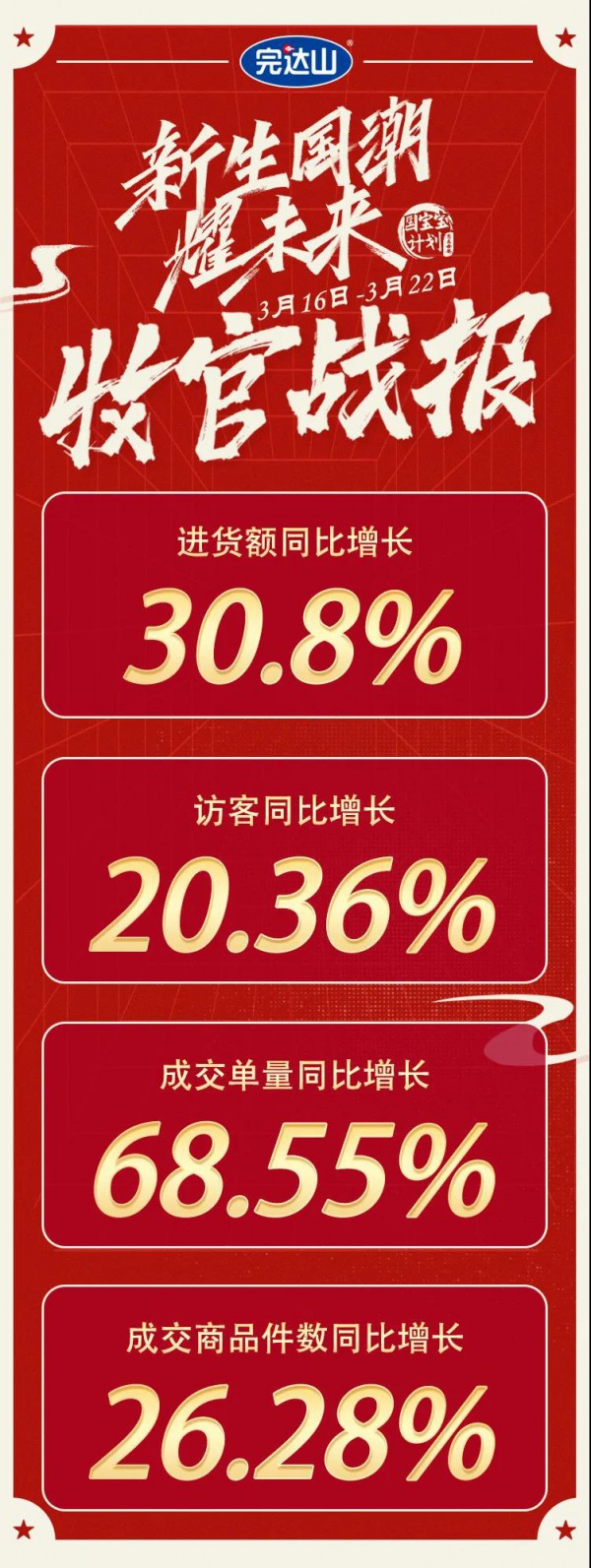 新生國潮 耀未來！京東國貨盛典收官，完達(dá)山強(qiáng)勢(shì)增長30%！