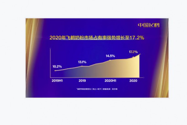 “一超多強” 創(chuàng)新驅(qū)動增長飛鶴2020亮眼業(yè)績備受矚目