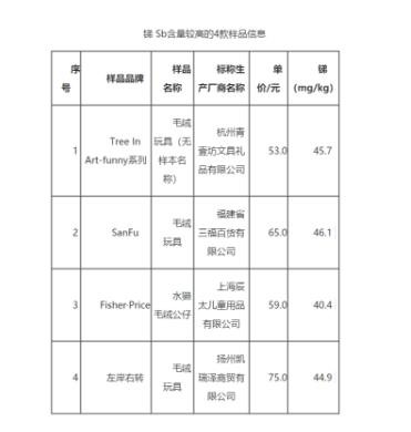 沈陽市消協(xié)發(fā)布了48款毛絨玩具檢測結果，22款檢出可遷移元素！