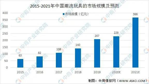 2021年中国潮流玩具行业市场发展趋势是？