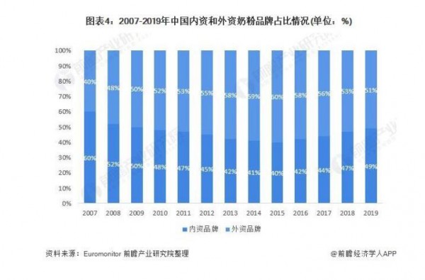 2021年婴幼儿奶粉市场现状与前景   婴幼儿奶粉市场规模增长率持续下降