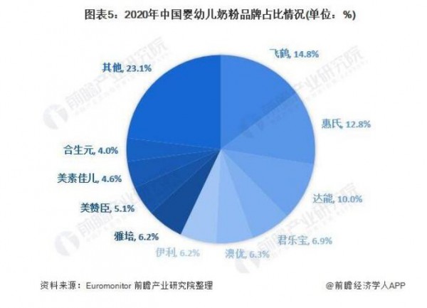 2021年嬰幼兒奶粉市場現(xiàn)狀與前景   嬰幼兒奶粉市場規(guī)模增長率持續(xù)下降