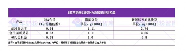 3款DHA含量婴幼儿配方奶粉已达新国标标准    新国标或成竞争最低标准