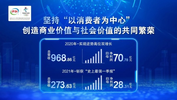 伊利股份发布2020年财报：总营收968.86亿元  同比增长7.38%