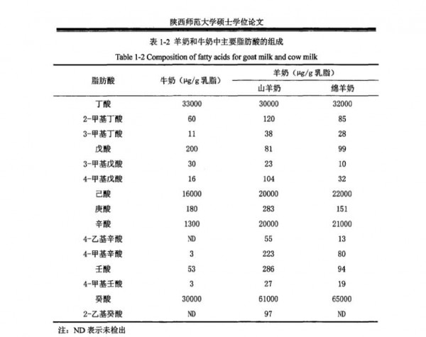 羊奶粉膻味怎么办   科学饲养+物理+化学+生物脱膻技术·从源头减少膻味