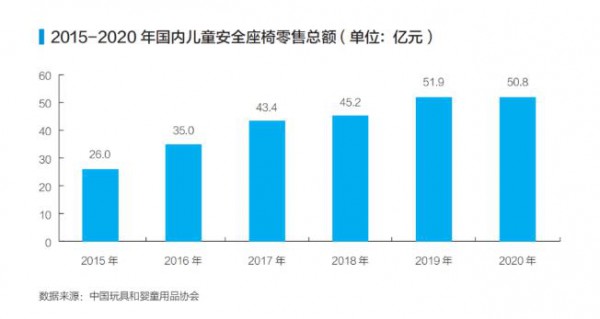 京東超市聯(lián)合中汽認(rèn)證中心發(fā)布《中國兒童安全座椅產(chǎn)業(yè)發(fā)展白皮書(2021年)》