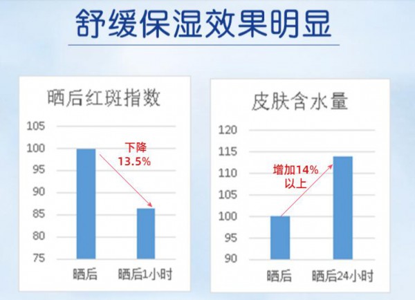 夏季曬傷如何急救  寶寶被曬傷怎么辦  智高兒童曬傷修復(fù)霜有用嗎