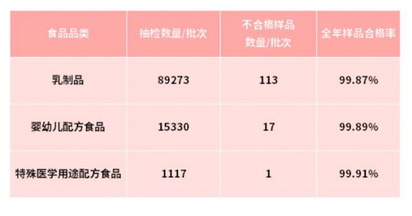 2020年食品安全監(jiān)督抽檢通告：嬰配粉抽檢合格率為99.89%