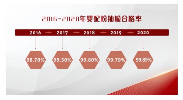 2020年食品安全監(jiān)督抽檢通告：嬰配粉抽檢合格率為99.89%