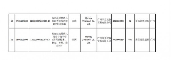 广州市场监管局：米克叔叔婴幼儿米粉质量不合格，罚没款超60万元