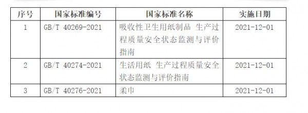 ?3項生活用紙和衛(wèi)生用品行業(yè)相關(guān)國家標準批準發(fā)布