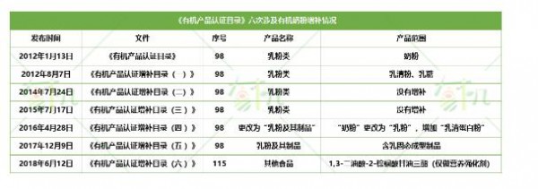 8次國家認(rèn)證增補(bǔ)，有機(jī)奶粉到底該做加法還是減法？