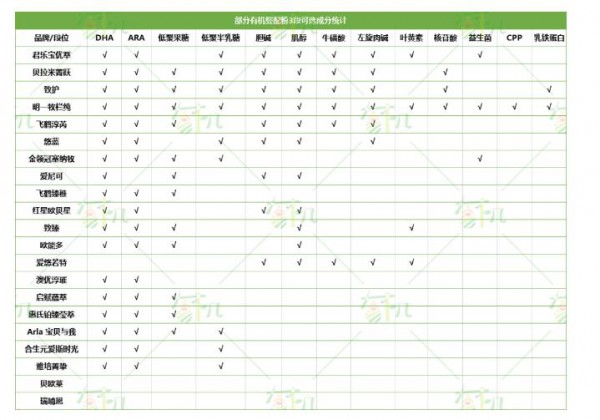 8次國家認(rèn)證增補(bǔ)，有機(jī)奶粉到底該做加法還是減法？