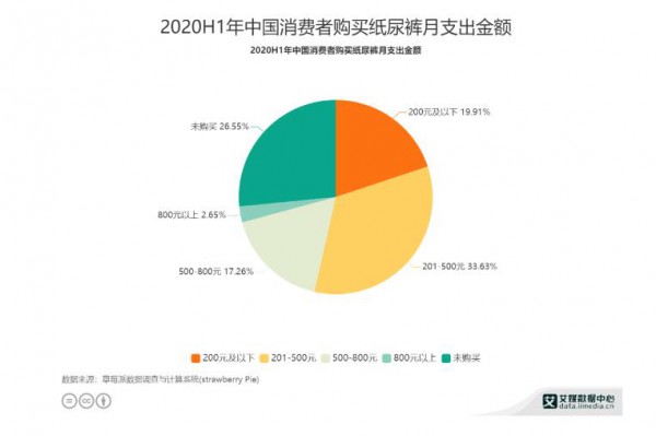 三孩生育政策之下   中国纸尿裤市场规模有多大