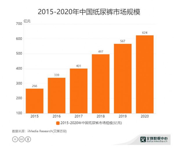 三孩生育政策之下   中国纸尿裤市场规模有多大