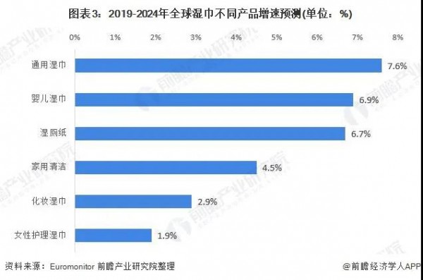 全球濕巾市場規(guī)模突破150億美元 嬰兒濕巾份額高達44.6%