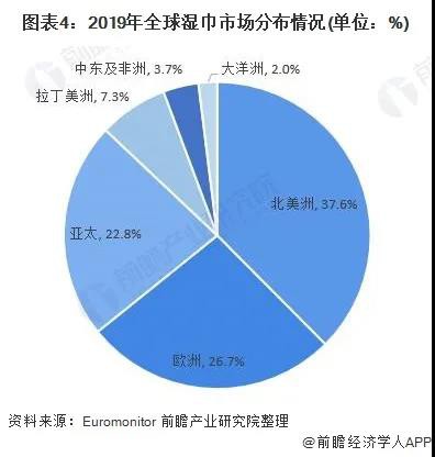 全球濕巾市場規(guī)模突破150億美元 嬰兒濕巾份額高達44.6%