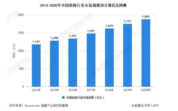 2021年中國奶粉行業(yè)市場規(guī)模及發(fā)展前景 未來5年或?qū)⑼黄?000億