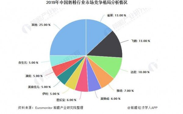 2021年中國奶粉行業(yè)市場規(guī)模及發(fā)展前景 未來5年或?qū)⑼黄?000億