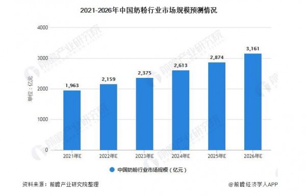 2021年中國奶粉行業(yè)市場規(guī)模及發(fā)展前景 未來5年或將突破3000億