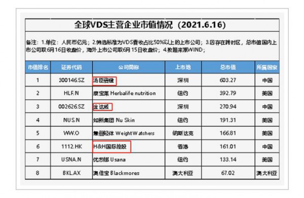 湯臣倍健市值突破600億元人民幣   斬獲全球VDS行業(yè)第一市值 ?