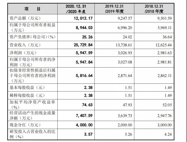 疫情致消毒濕巾收入大增322%，這家公司再度沖刺IPO，全棉時(shí)代是其大客戶