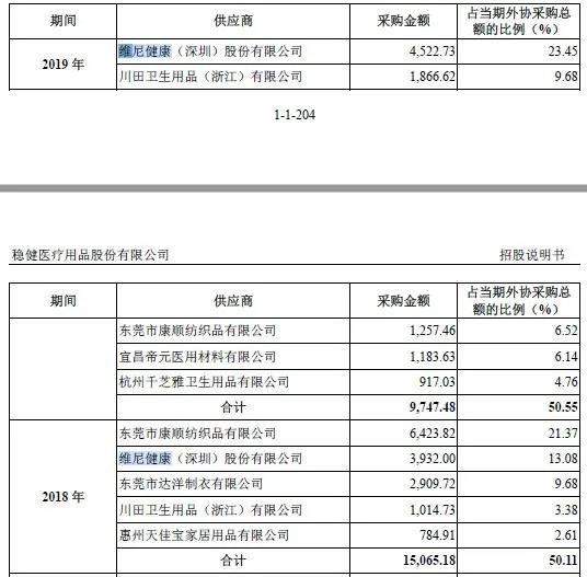 疫情致消毒濕巾收入大增322%，這家公司再度沖刺IPO，全棉時(shí)代是其大客戶