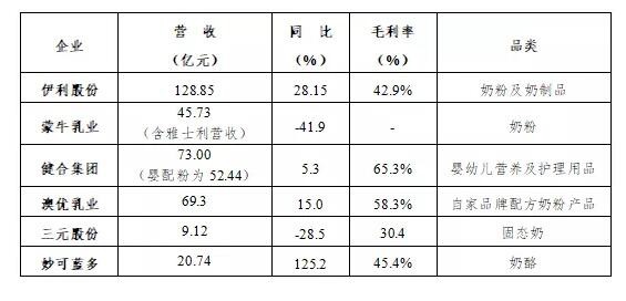 乳业上市公司盘点：第二波集中上市潮，营收规模继续扩大