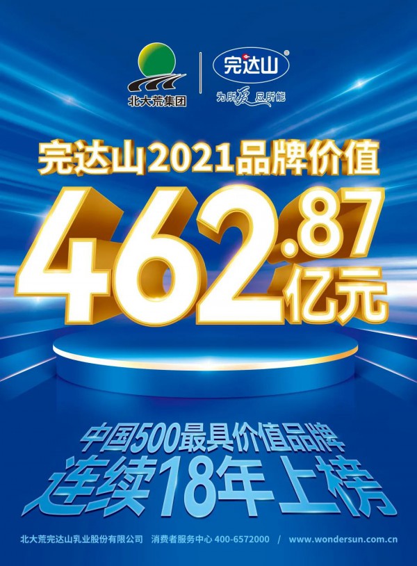 完達山品牌價值462.87億元！連續(xù)18年入圍中國500最具價值品牌！