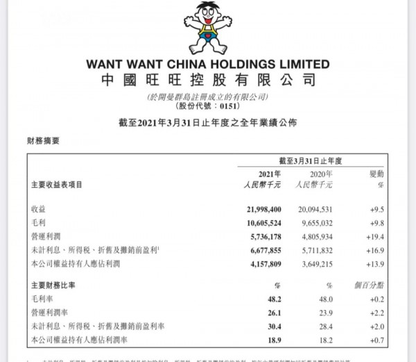 旺旺2020財年營收220億 旺仔牛奶大賣100億 回購及分紅歸還股東33億