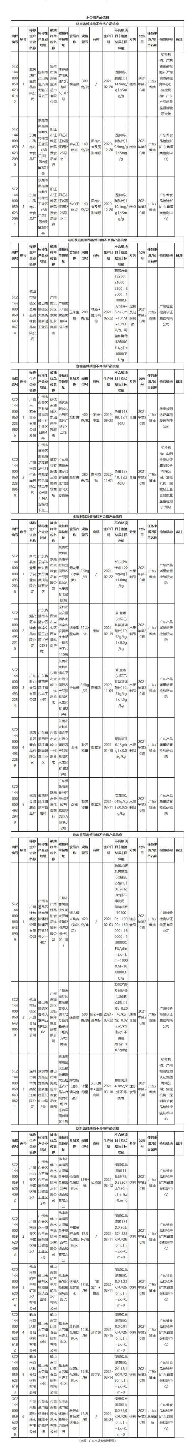 廣東省市場監(jiān)督管理局發(fā)布第20期食品抽檢：12類食品860批次樣品，檢出不合格食品20批次