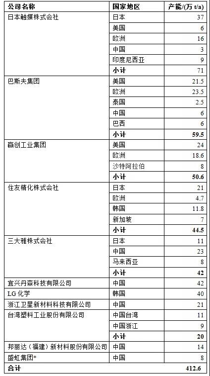 紙尿褲高分子吸水樹脂原材料產(chǎn)能過剩  2020年全球SAP產(chǎn)能達(dá)412.6萬噸