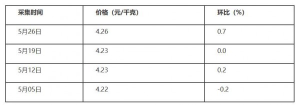 中國(guó)奶業(yè)經(jīng)濟(jì)月報(bào)2021年06月 總體趨勢(shì)分析