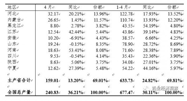 中國奶業(yè)經(jīng)濟(jì)月報2021年06月 總體趨勢分析